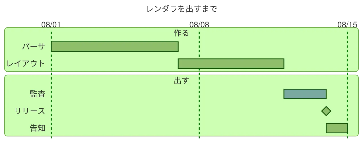同じ図を konoma 自身の Mermaid レンダラで mermaid_theme = "forest" として描いたもの