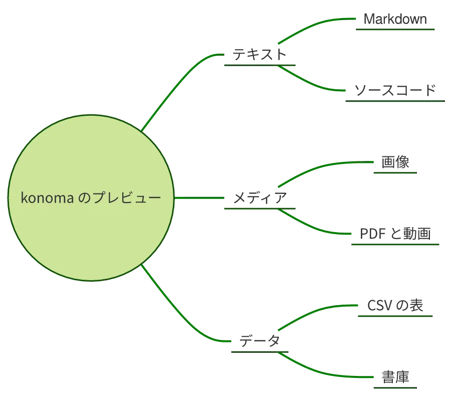 同じ図を konoma 自身の Mermaid レンダラで mermaid_theme = "forest" として描いたもの
