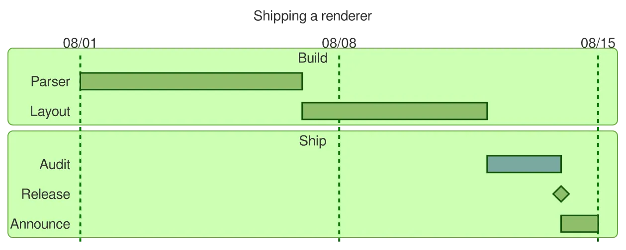 The same diagram drawn by konoma's own Mermaid renderer with mermaid_theme = "forest"