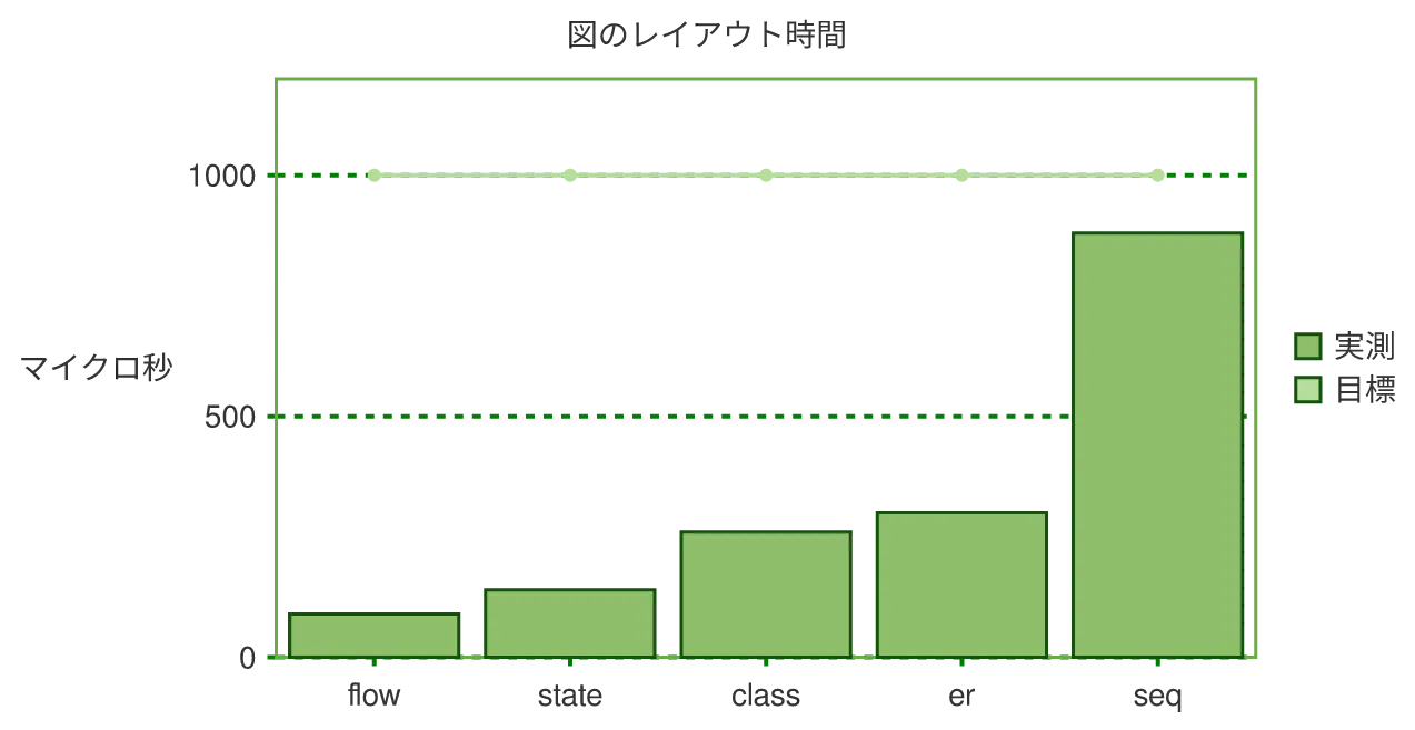 同じ図を konoma 自身の Mermaid レンダラで mermaid_theme = "forest" として描いたもの