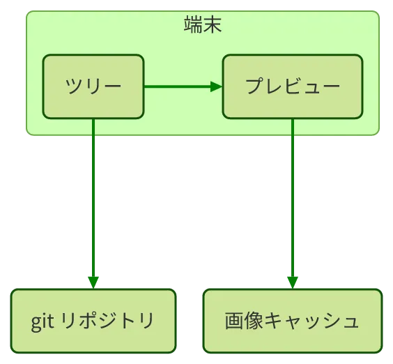 同じ図を konoma 自身の Mermaid レンダラで mermaid_theme = "forest" として描いたもの