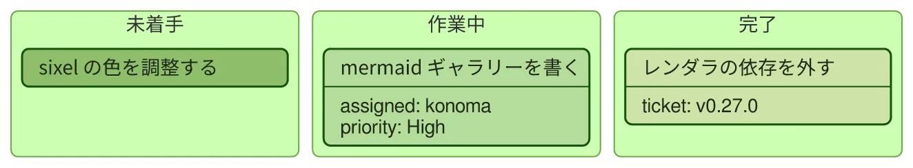 同じ図を konoma 自身の Mermaid レンダラで mermaid_theme = "forest" として描いたもの