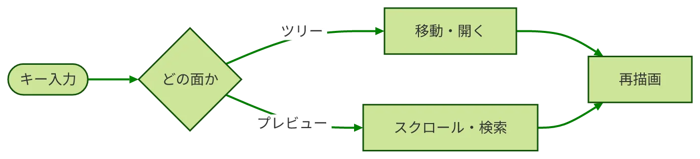 同じ図を konoma 自身の Mermaid レンダラで mermaid_theme = "forest" として描いたもの