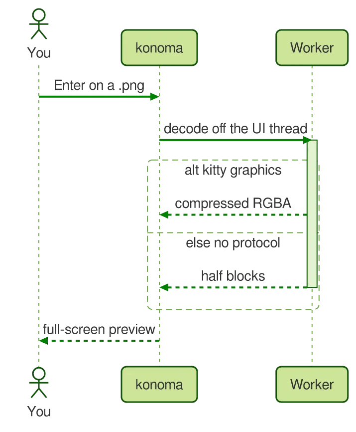 The same diagram drawn by konoma's own Mermaid renderer with mermaid_theme = "forest"