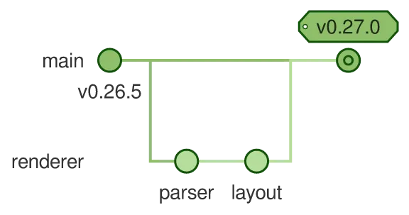 The same diagram drawn by konoma's own Mermaid renderer with mermaid_theme = "forest"