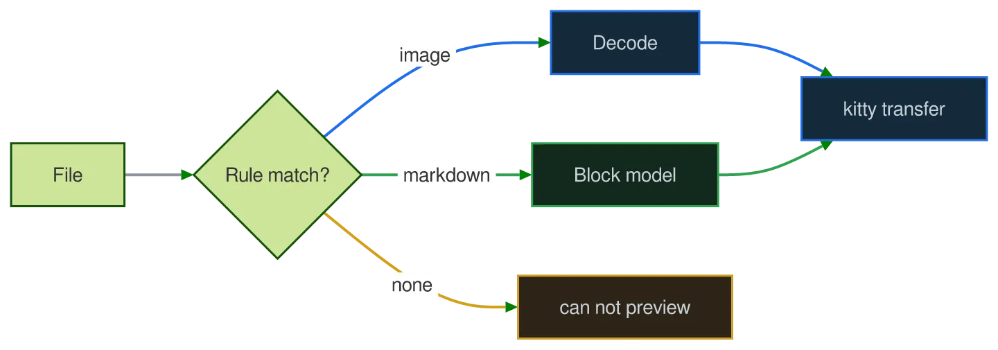 The same diagram drawn by konoma's own Mermaid renderer with mermaid_theme = "forest"
