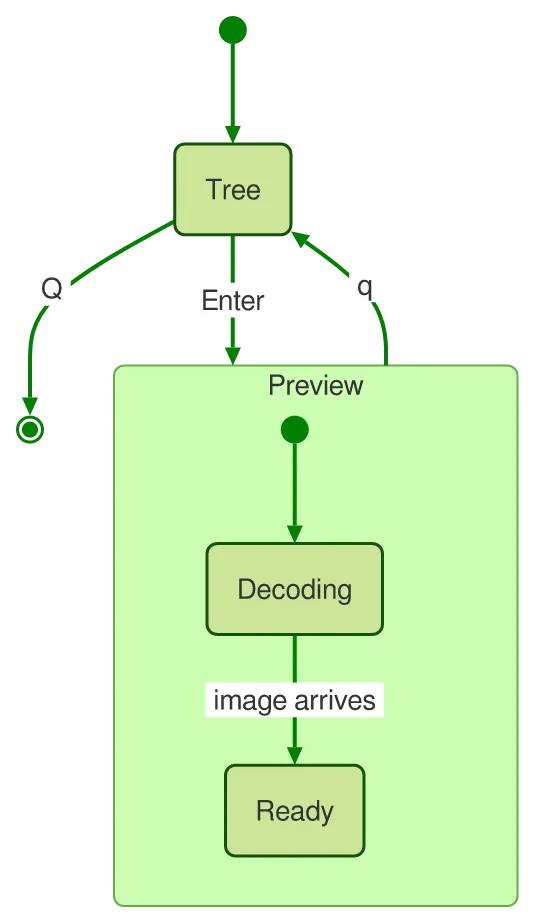 The same diagram drawn by konoma's own Mermaid renderer with mermaid_theme = "forest"