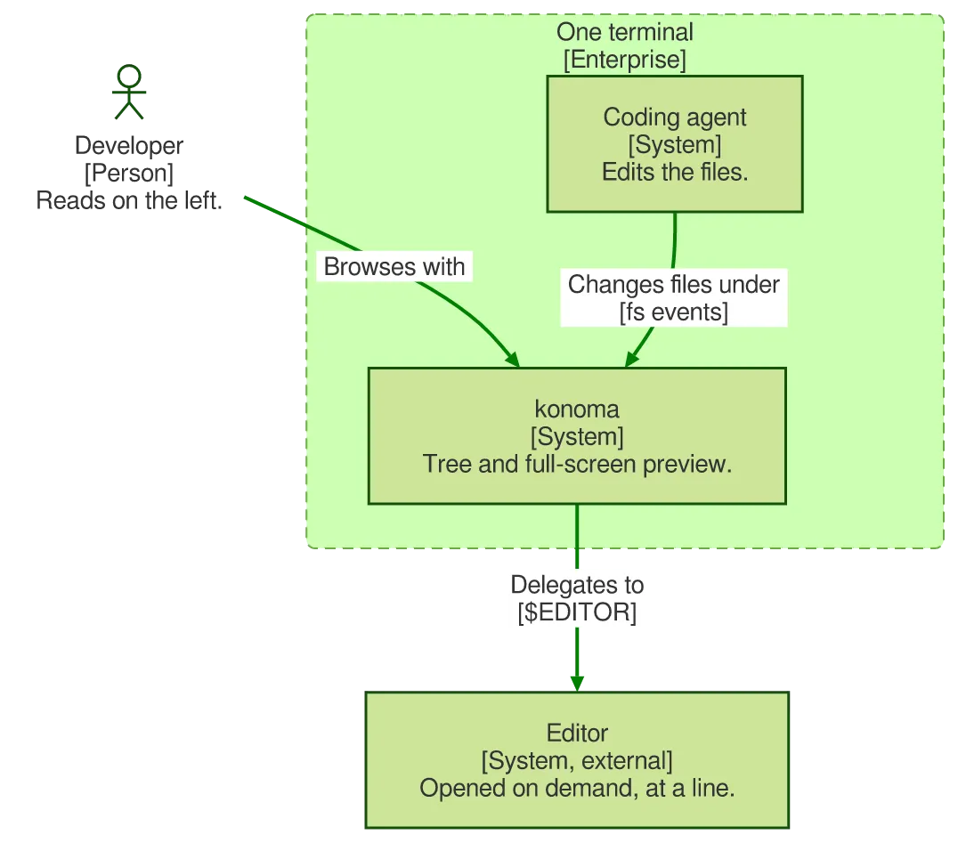 The same diagram drawn by konoma's own Mermaid renderer with mermaid_theme = "forest"