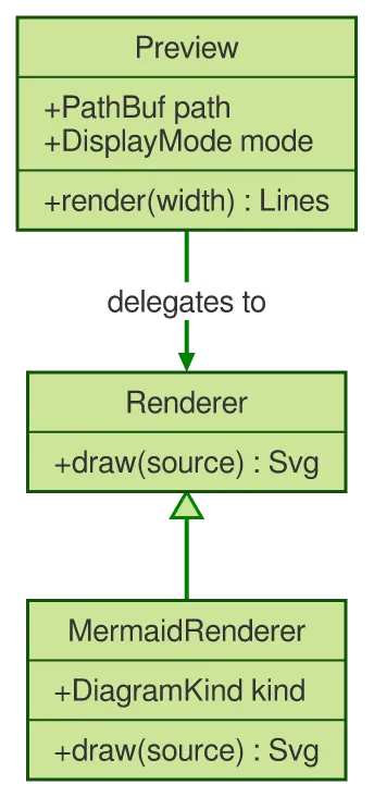 The same diagram drawn by konoma's own Mermaid renderer with mermaid_theme = "forest"