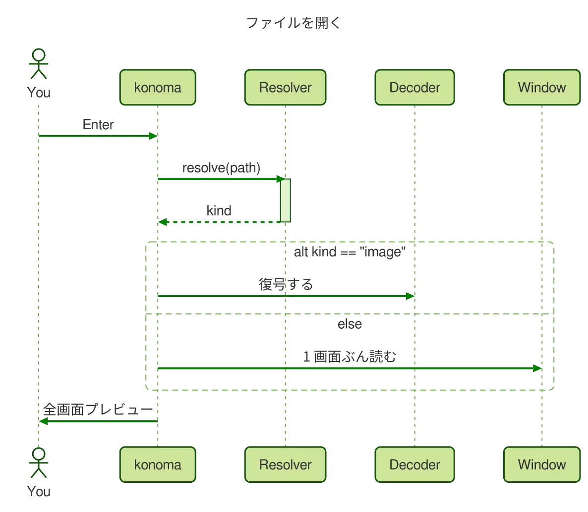 同じ図を konoma 自身の Mermaid レンダラで mermaid_theme = "forest" として描いたもの