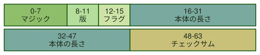 同じ図を konoma 自身の Mermaid レンダラで mermaid_theme = "forest" として描いたもの