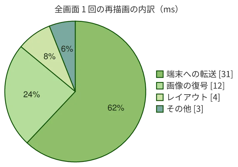 同じ図を konoma 自身の Mermaid レンダラで mermaid_theme = "forest" として描いたもの