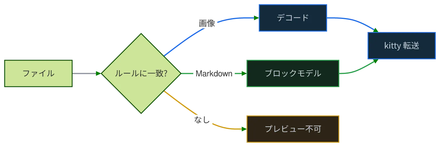 同じ図を konoma 自身の Mermaid レンダラで mermaid_theme = "forest" として描いたもの