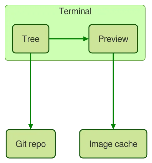 The same diagram drawn by konoma's own Mermaid renderer with mermaid_theme = "forest"