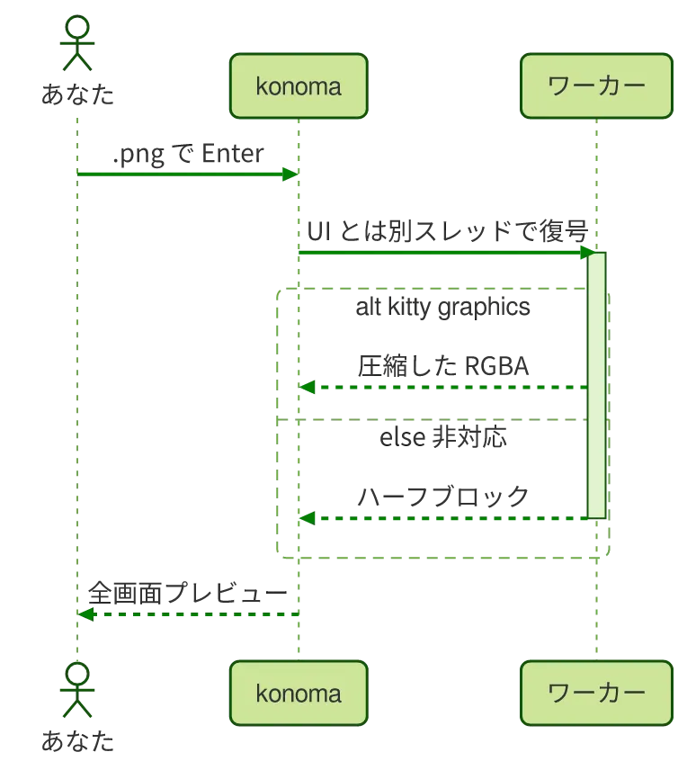 同じ図を konoma 自身の Mermaid レンダラで mermaid_theme = "forest" として描いたもの