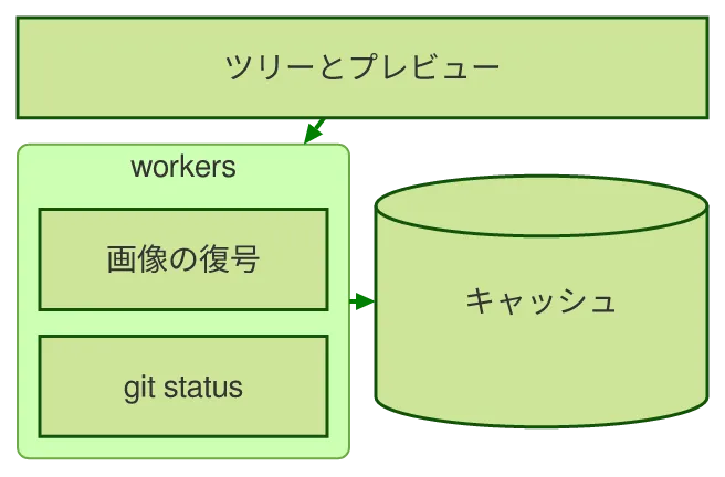 同じ図を konoma 自身の Mermaid レンダラで mermaid_theme = "forest" として描いたもの