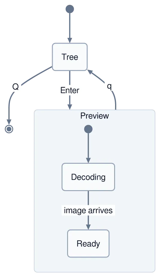 The same diagram drawn by konoma's own Mermaid renderer with mermaid_theme = "light"