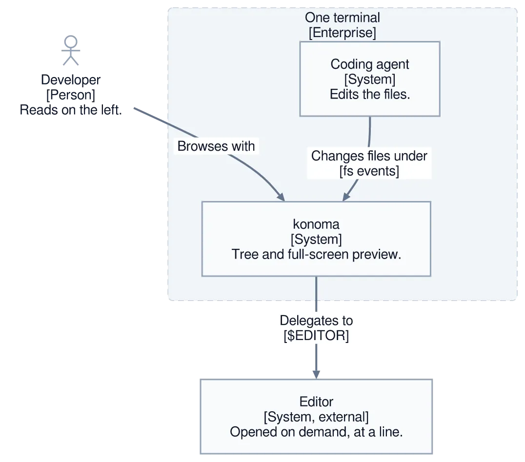 The same diagram drawn by konoma's own Mermaid renderer with mermaid_theme = "light"