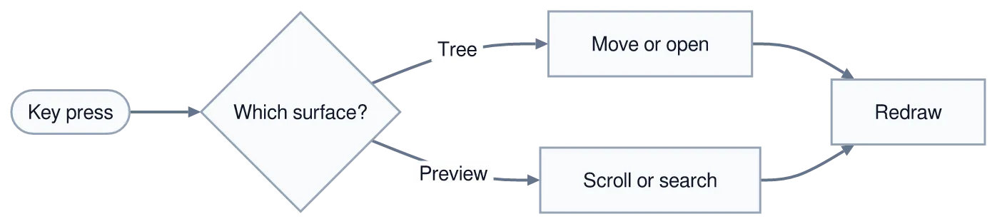 The same diagram drawn by konoma's own Mermaid renderer with mermaid_theme = "light"