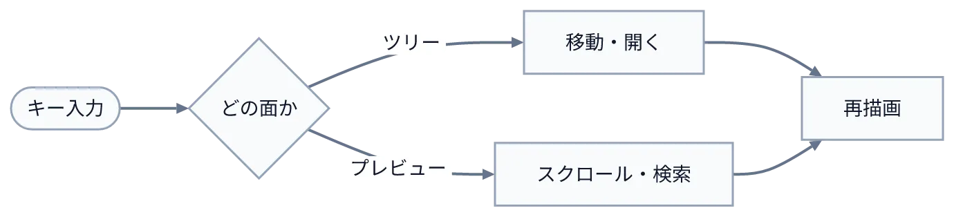 同じ図を konoma 自身の Mermaid レンダラで mermaid_theme = "light" として描いたもの