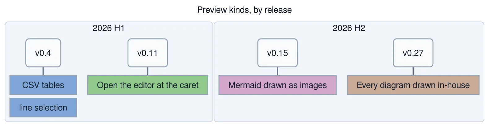The same diagram drawn by konoma's own Mermaid renderer with mermaid_theme = "light"