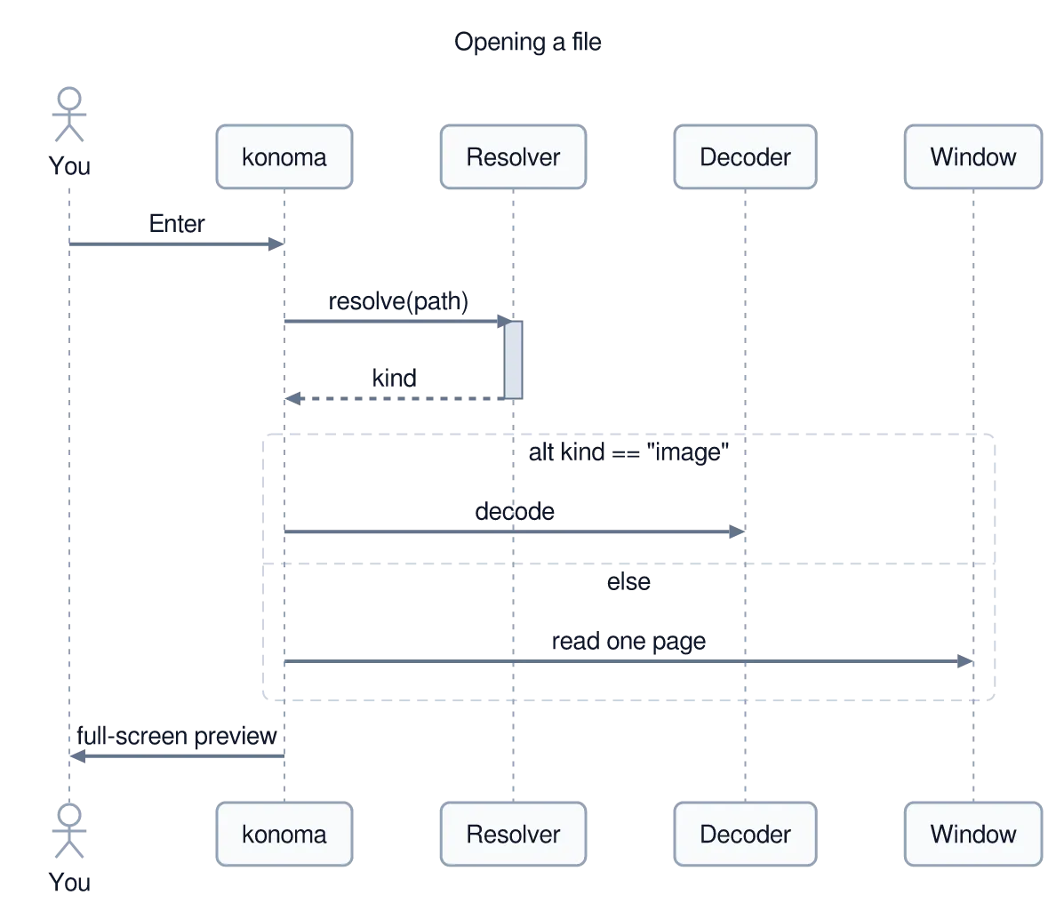 The same diagram drawn by konoma's own Mermaid renderer with mermaid_theme = "light"