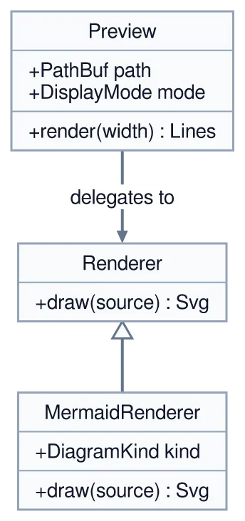The same diagram drawn by konoma's own Mermaid renderer with mermaid_theme = "light"