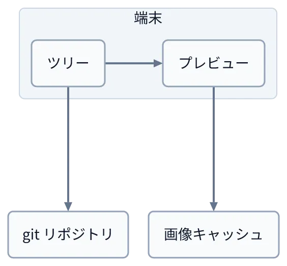同じ図を konoma 自身の Mermaid レンダラで mermaid_theme = "light" として描いたもの