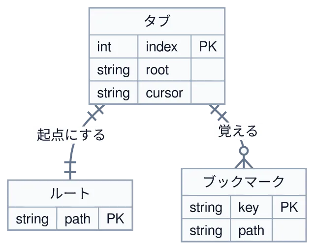 同じ図を konoma 自身の Mermaid レンダラで mermaid_theme = "light" として描いたもの