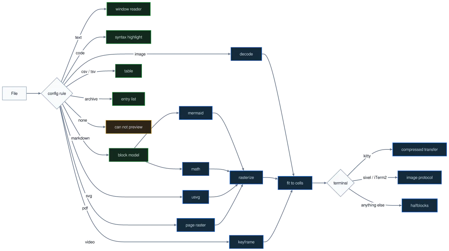 The same diagram drawn by konoma's own Mermaid renderer with mermaid_theme = "light"