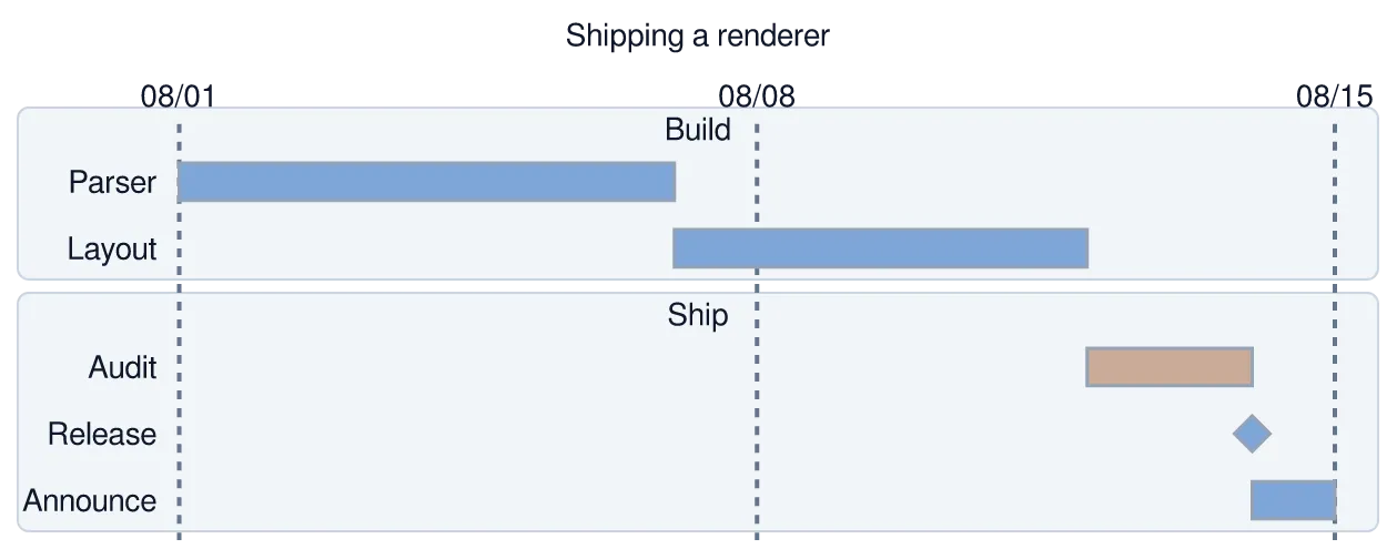The same diagram drawn by konoma's own Mermaid renderer with mermaid_theme = "light"