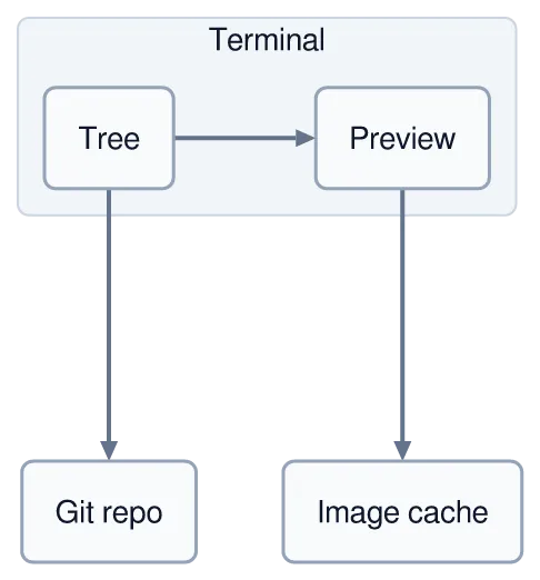 The same diagram drawn by konoma's own Mermaid renderer with mermaid_theme = "light"
