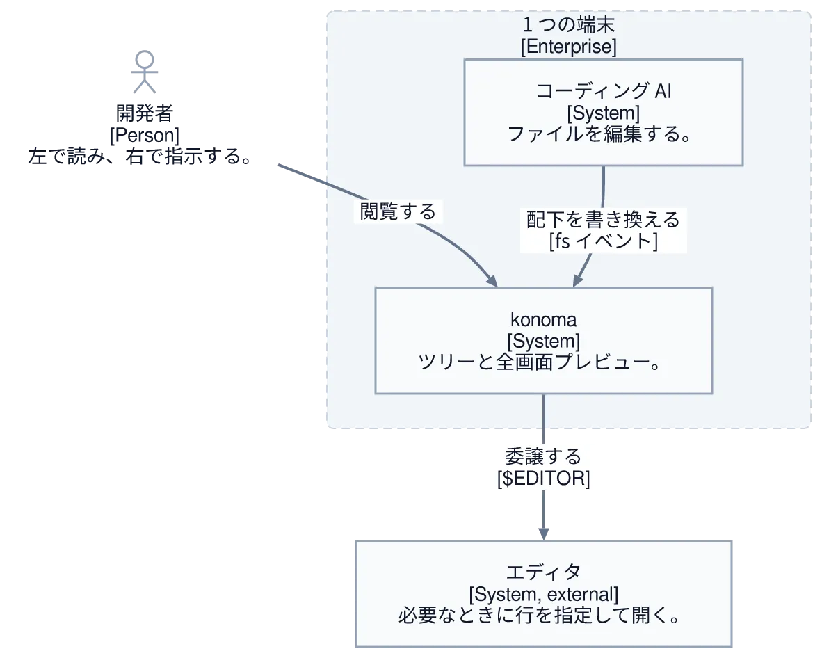 同じ図を konoma 自身の Mermaid レンダラで mermaid_theme = "light" として描いたもの