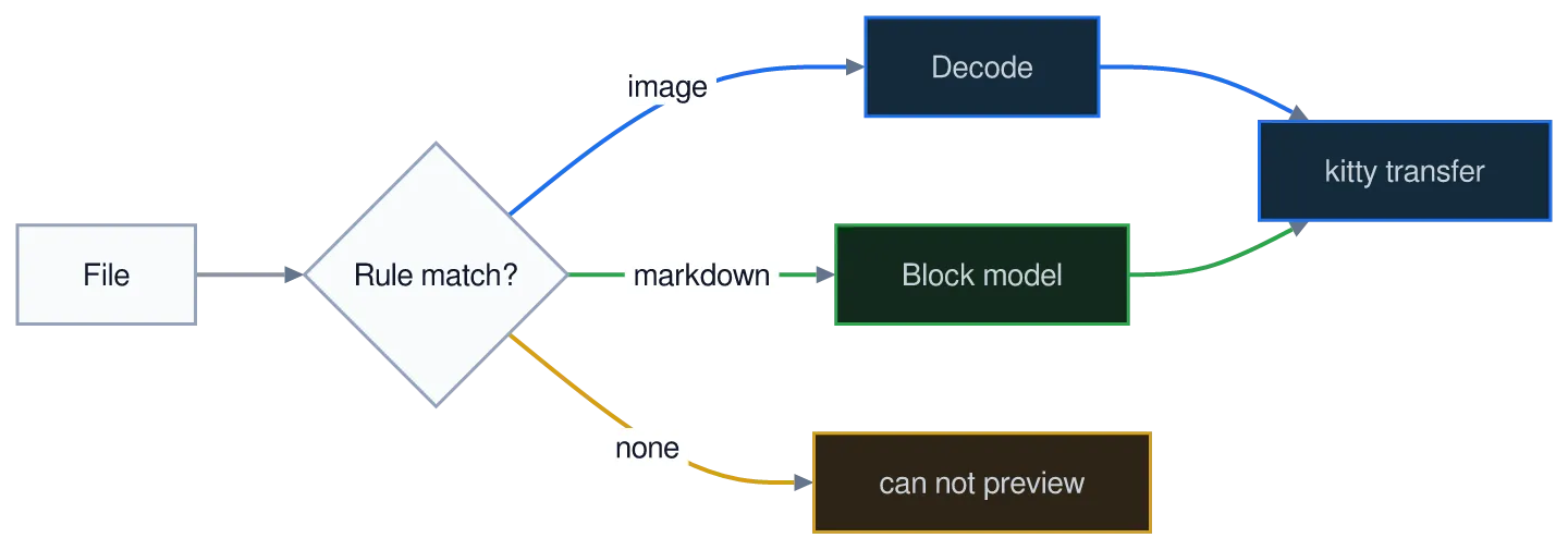 The same diagram drawn by konoma's own Mermaid renderer with mermaid_theme = "light"