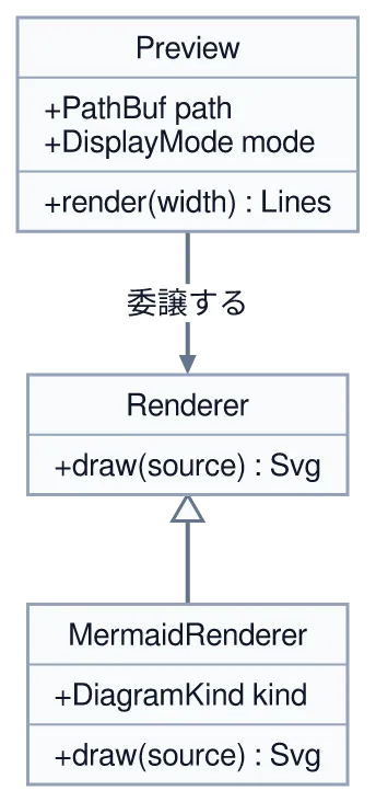 同じ図を konoma 自身の Mermaid レンダラで mermaid_theme = "light" として描いたもの