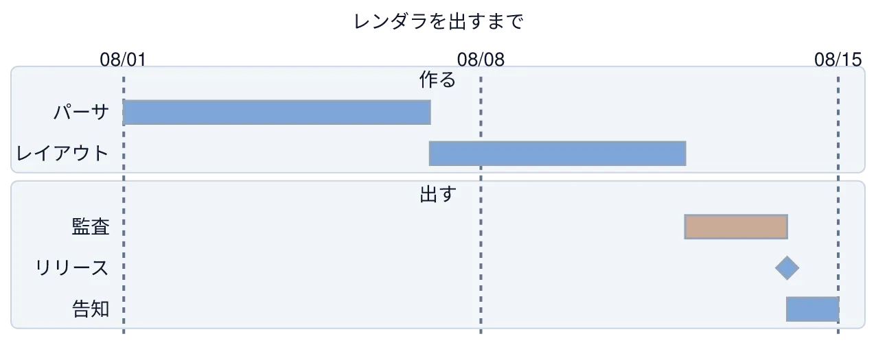 同じ図を konoma 自身の Mermaid レンダラで mermaid_theme = "light" として描いたもの