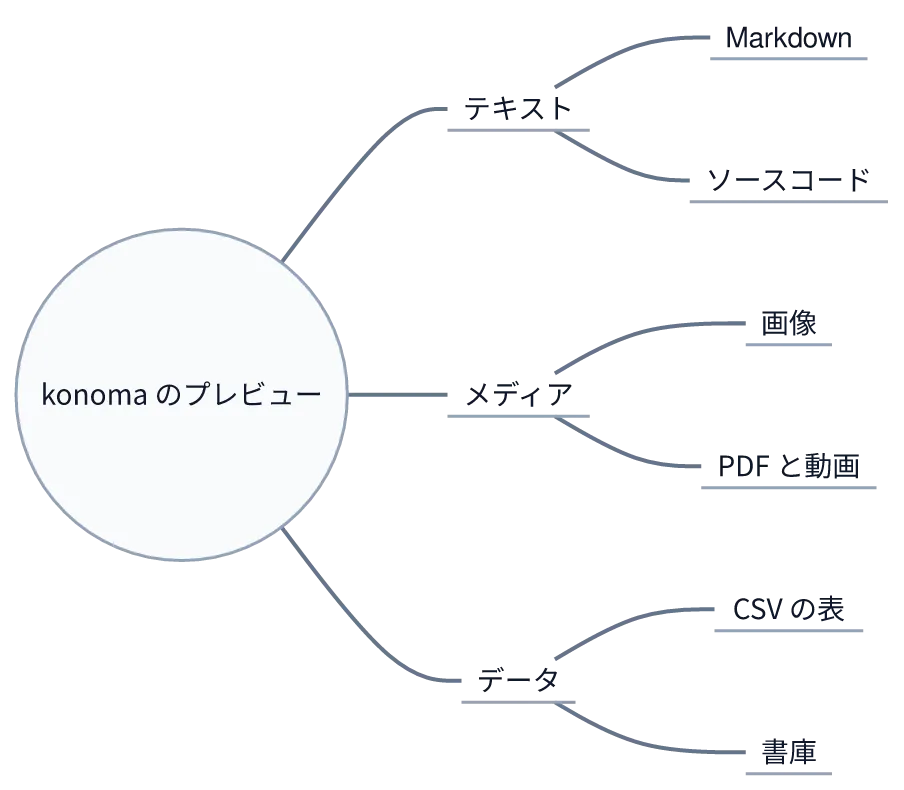 同じ図を konoma 自身の Mermaid レンダラで mermaid_theme = "light" として描いたもの