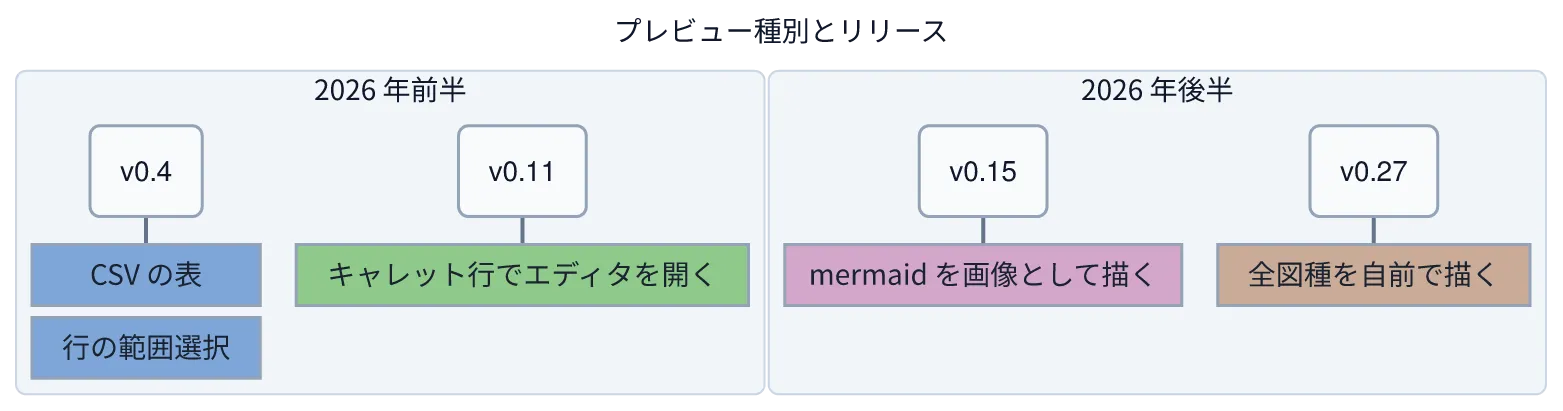 同じ図を konoma 自身の Mermaid レンダラで mermaid_theme = "light" として描いたもの