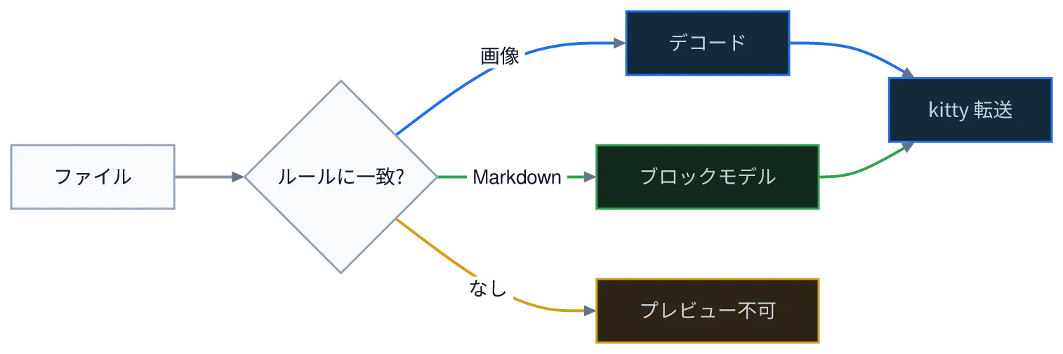 同じ図を konoma 自身の Mermaid レンダラで mermaid_theme = "light" として描いたもの