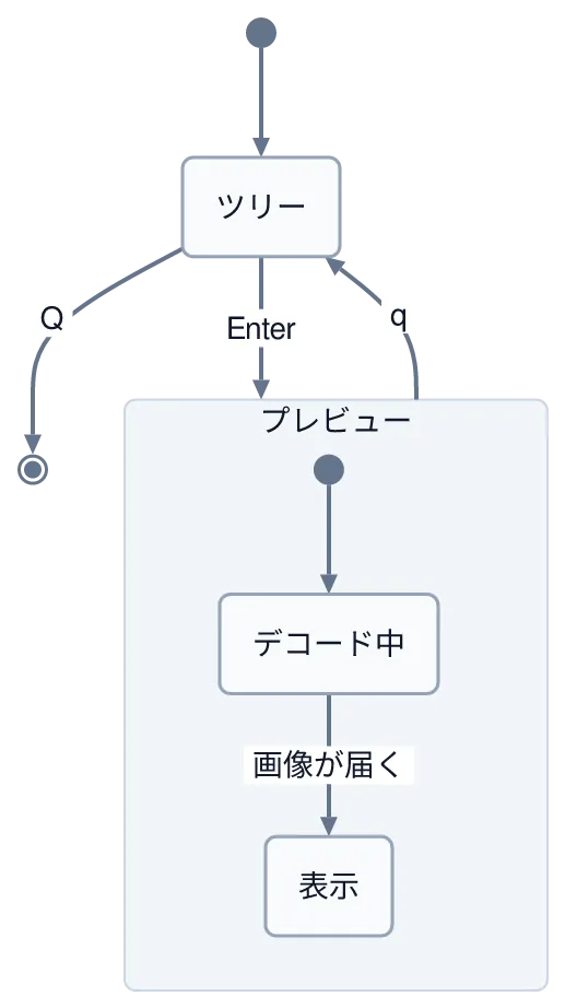 同じ図を konoma 自身の Mermaid レンダラで mermaid_theme = "light" として描いたもの