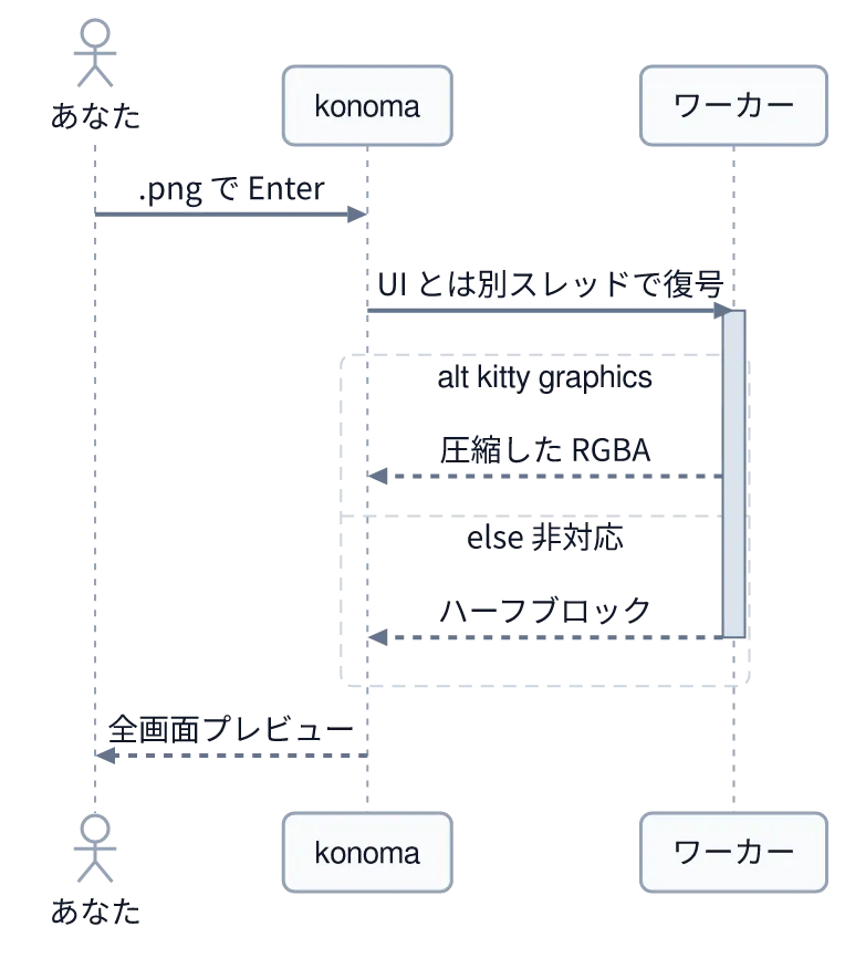 同じ図を konoma 自身の Mermaid レンダラで mermaid_theme = "light" として描いたもの