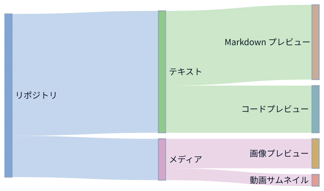 同じ図を konoma 自身の Mermaid レンダラで mermaid_theme = "light" として描いたもの