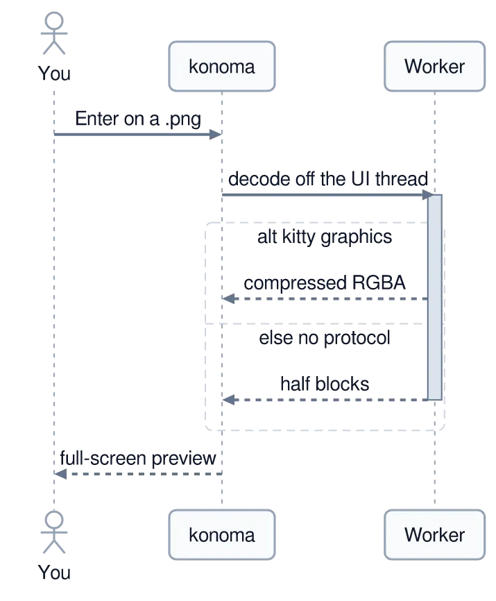 The same diagram drawn by konoma's own Mermaid renderer with mermaid_theme = "light"