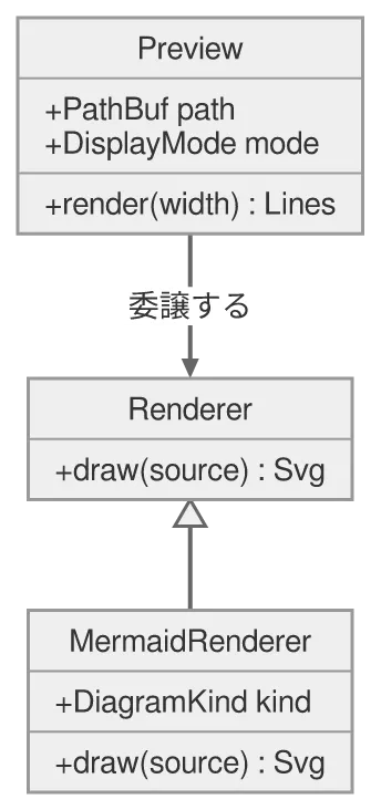 同じ図を konoma 自身の Mermaid レンダラで mermaid_theme = "neutral" として描いたもの