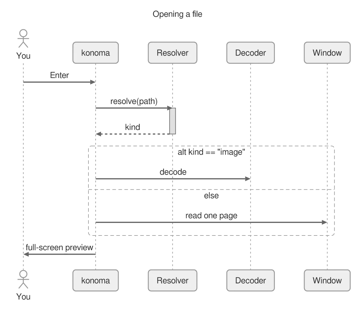 The same diagram drawn by konoma's own Mermaid renderer with mermaid_theme = "neutral"