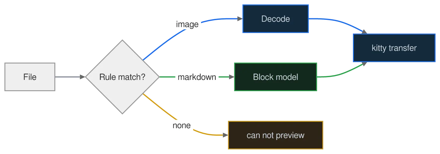 The same diagram drawn by konoma's own Mermaid renderer with mermaid_theme = "neutral"
