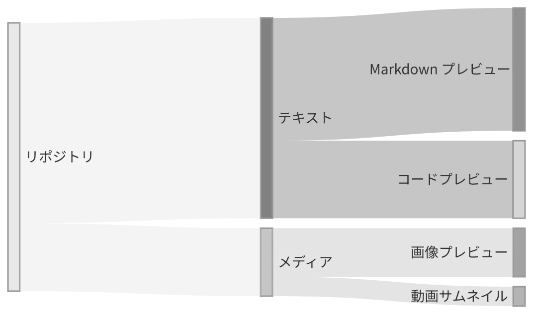 同じ図を konoma 自身の Mermaid レンダラで mermaid_theme = "neutral" として描いたもの
