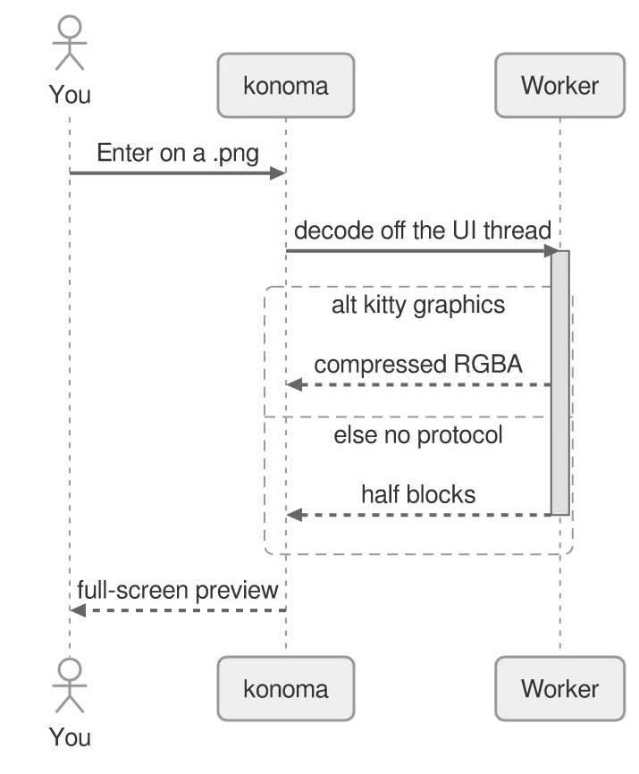The same diagram drawn by konoma's own Mermaid renderer with mermaid_theme = "neutral"