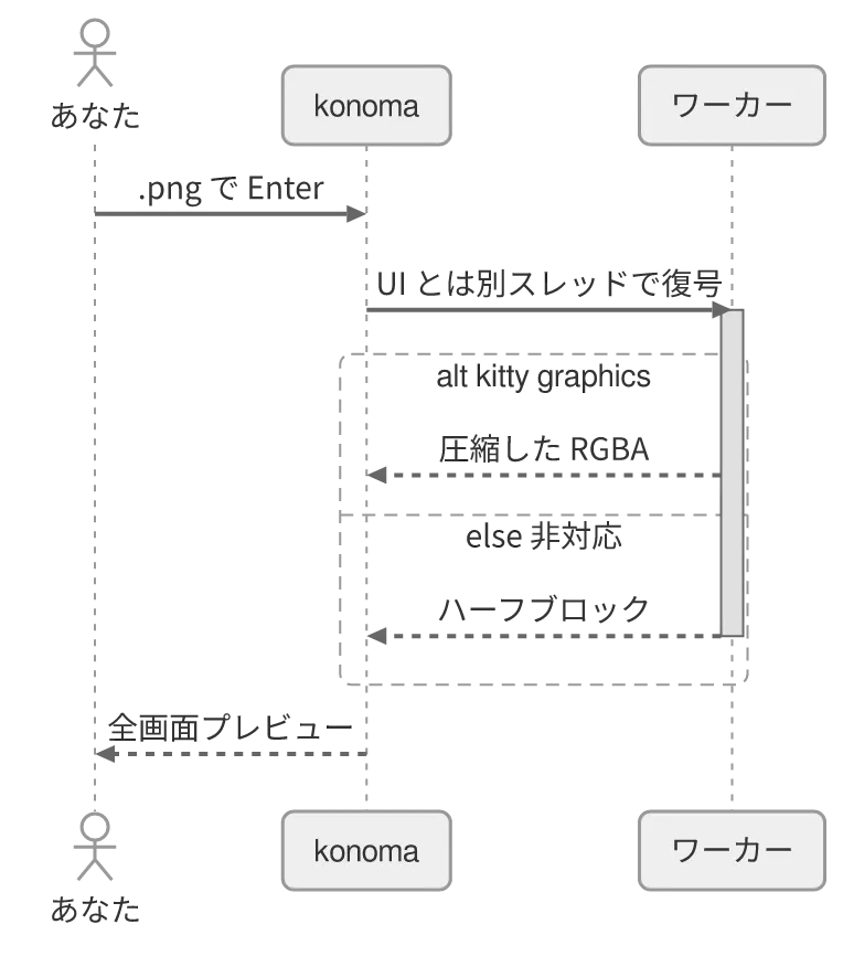 同じ図を konoma 自身の Mermaid レンダラで mermaid_theme = "neutral" として描いたもの