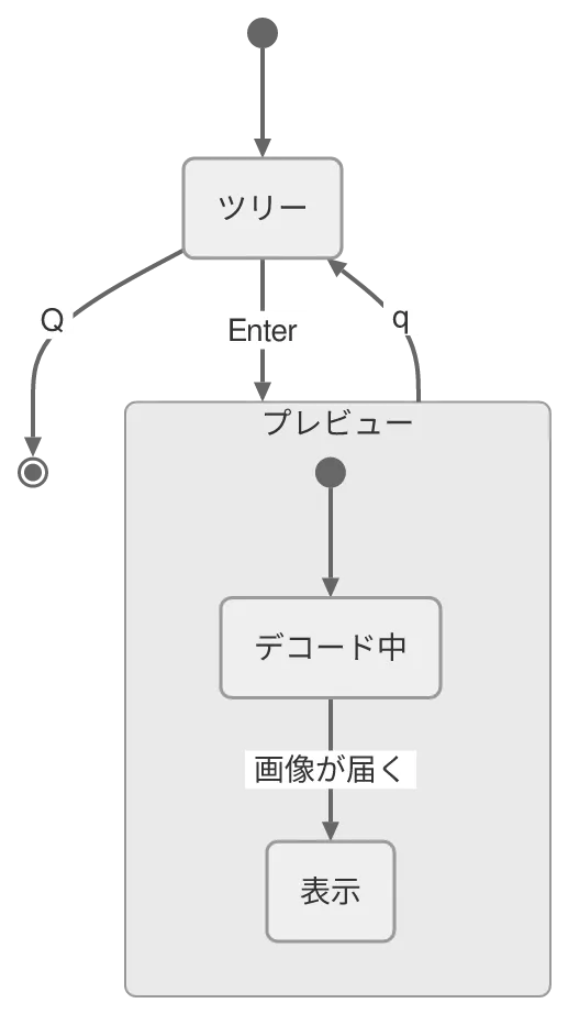 同じ図を konoma 自身の Mermaid レンダラで mermaid_theme = "neutral" として描いたもの